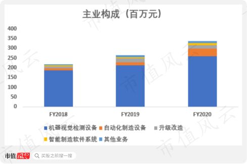 10年前从老东家辞职创业,10年后一起递交招股书 跟着征途新视问询函,学习上市公司研究