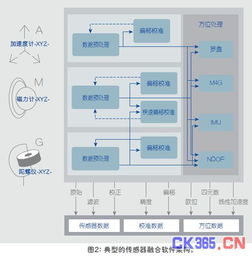 技术解析 传感器融合增强设备性能